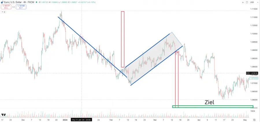 Zielsetzung bärische Flagge
