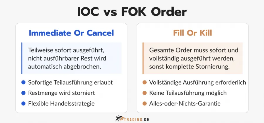 Vergleich zwischen Immediate or Cancel (IOC) und Fill or Kill (FOK) Orders.