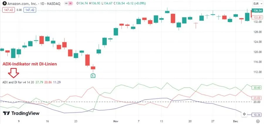ADX-Indikator am Beispiel der Amazon-Aktie