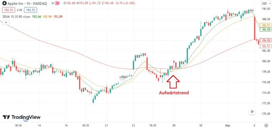 Apple Aktie - TEMA - Aufwärtstrend