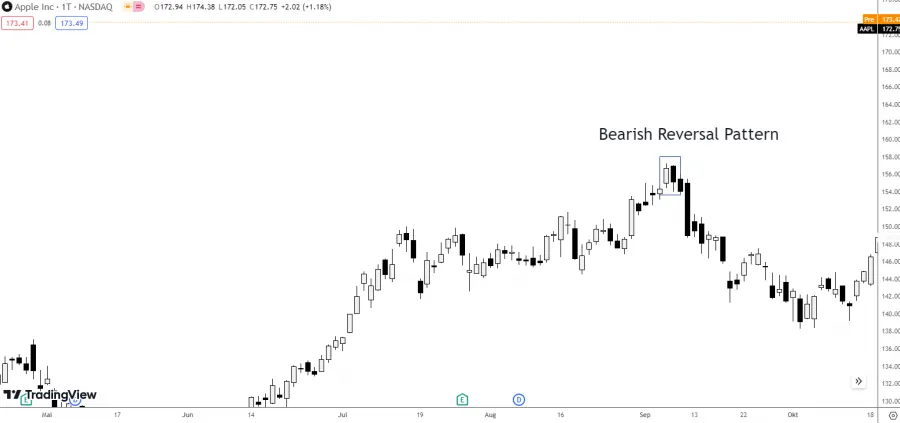 Bearish Reversal Pattern