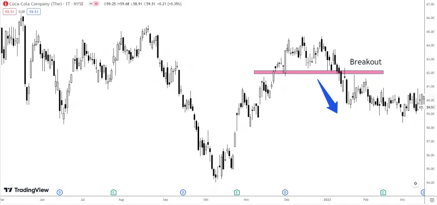 Breakout im Turtle Trading