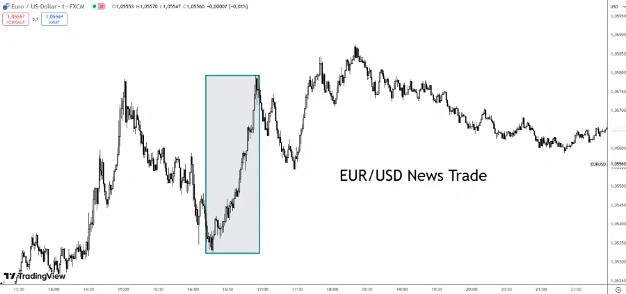 EUR-USD News Trade