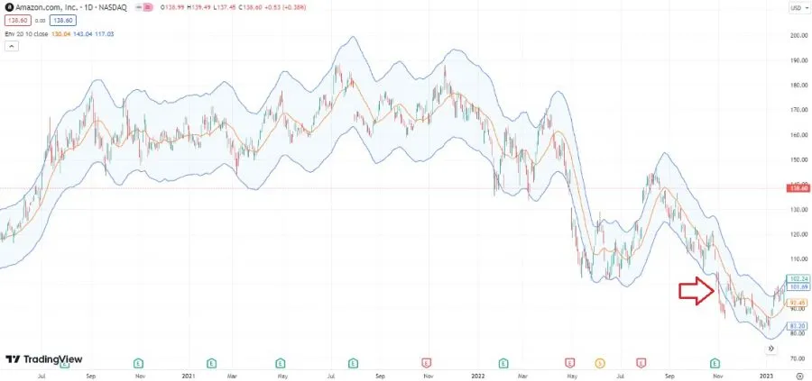 Envelopes Indikator - Short-Signal nach Ausbruch