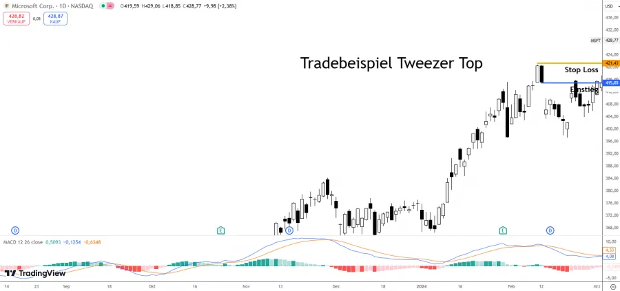 Tradebeispiel Tweezer Top