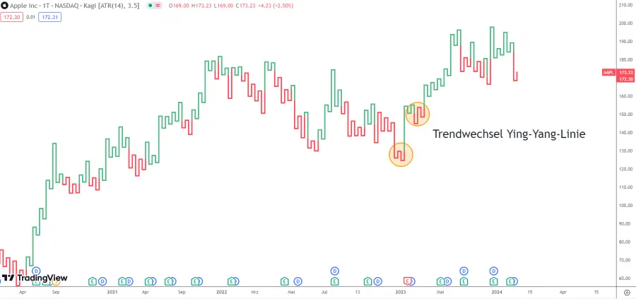 Trendwechsel Kagi Chart