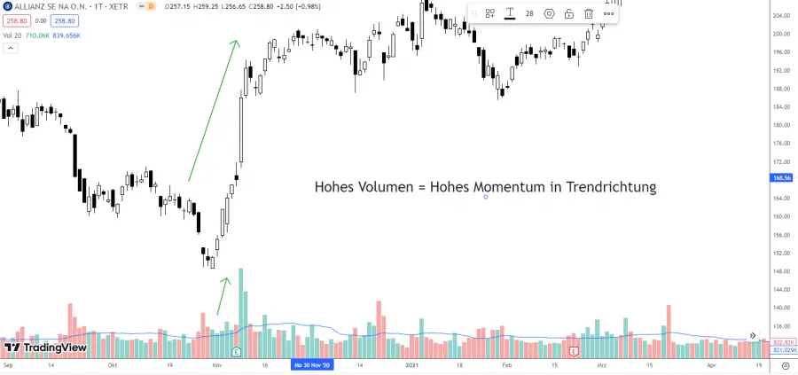 Volumen als Momentumindikator