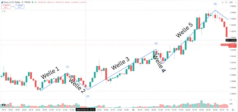 Beispiel Grafik für Elliott Wellen