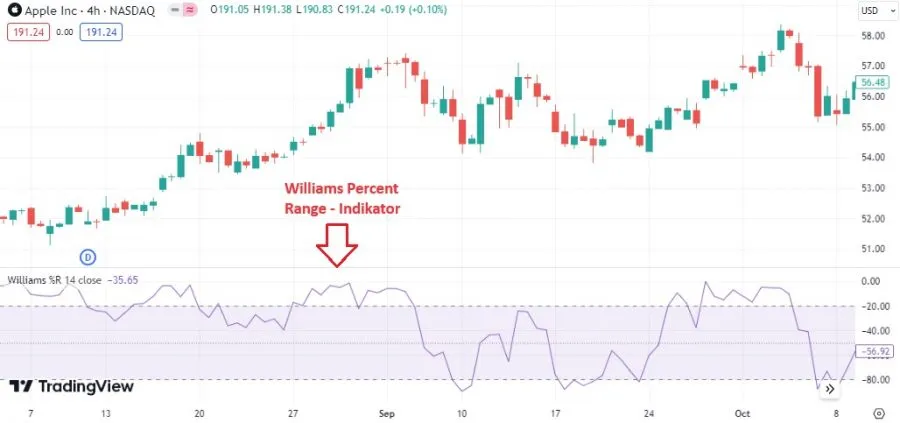 Williams Percent Range - Indikator
