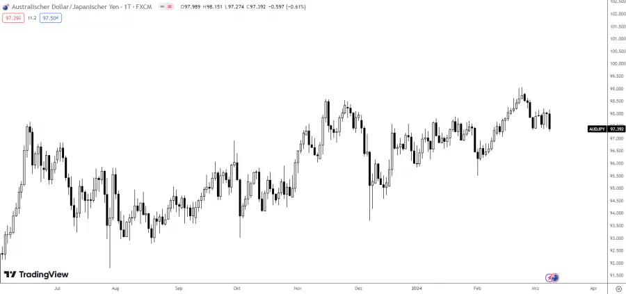 Zinsdifferenz Währung AUDJPY
