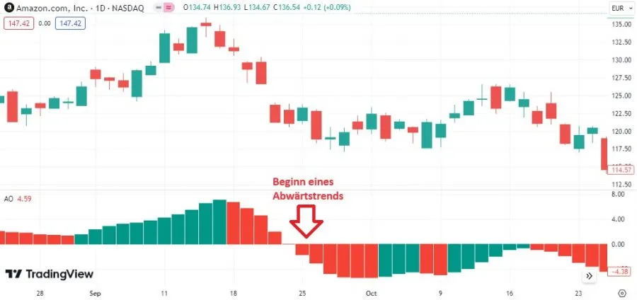 Awesome Oscillator - Abwärtstrend
