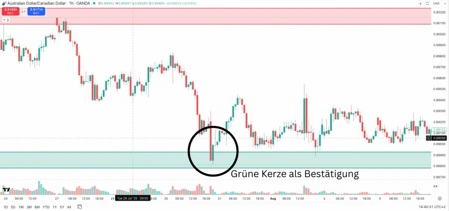 Bestätigung durch Kerze an der Demand Zone im Chart erklärt