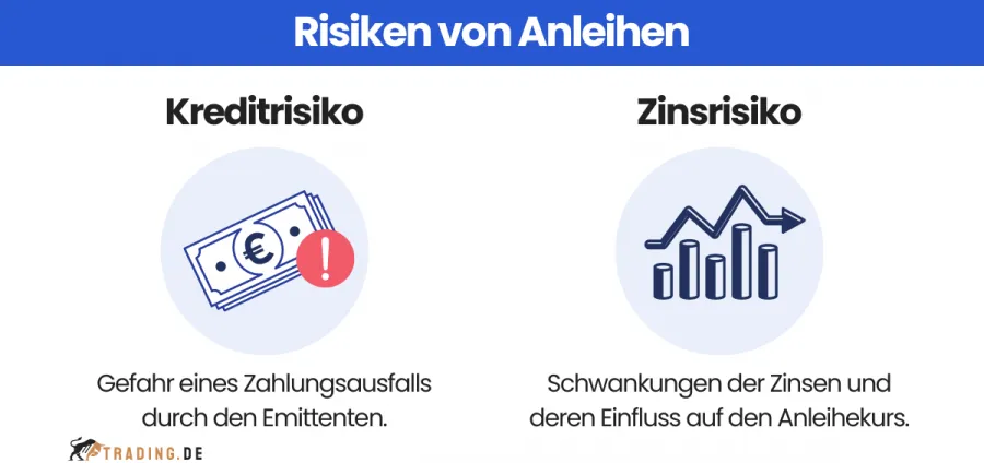 Risiken von Anleihen: Kreditrisiko und Zinsrisiko