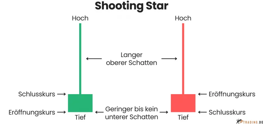 Shooting Star Candlestick Pattern im Trading