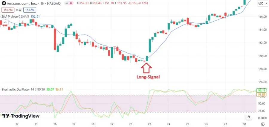 Stochastik Oszillator und SMA - Long Signal