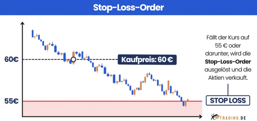 Beispiel einer Stop Loss Order im Trading