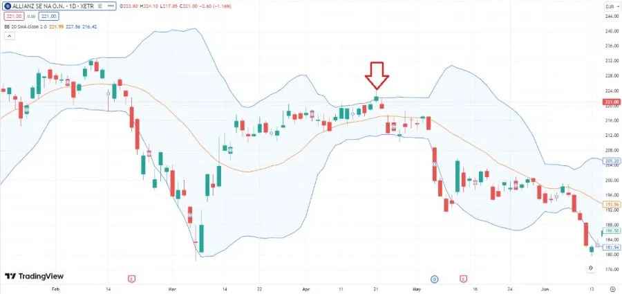 Bollinger Bänder - Verkaufsignal