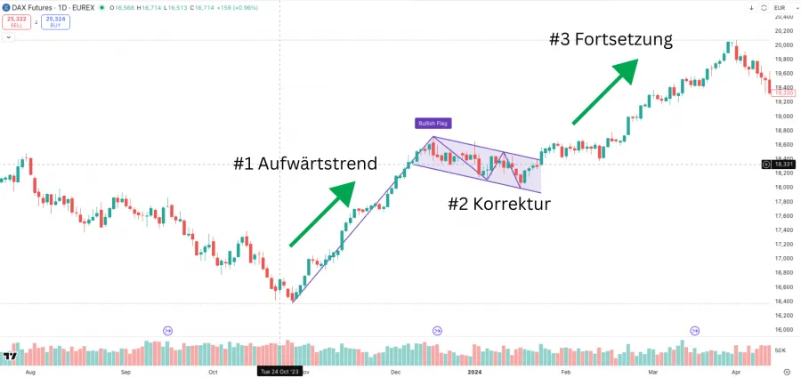 Bullische Flagge Aufwärtstrend und Fortsetzung