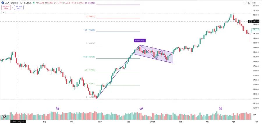 Fibonacci Retracements in bullischen Flaggen