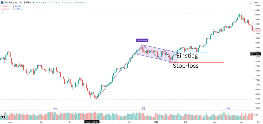 Bullish Flag mit Einstieg und Stopp Loss