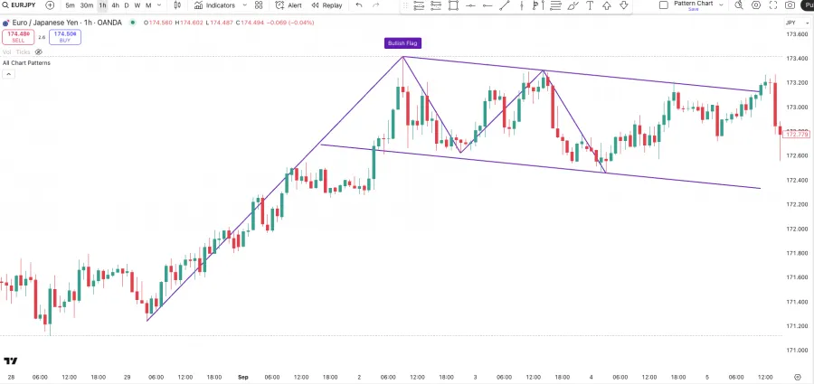 Beispiel für ein Bullish Flag Pattern mit weiter Range