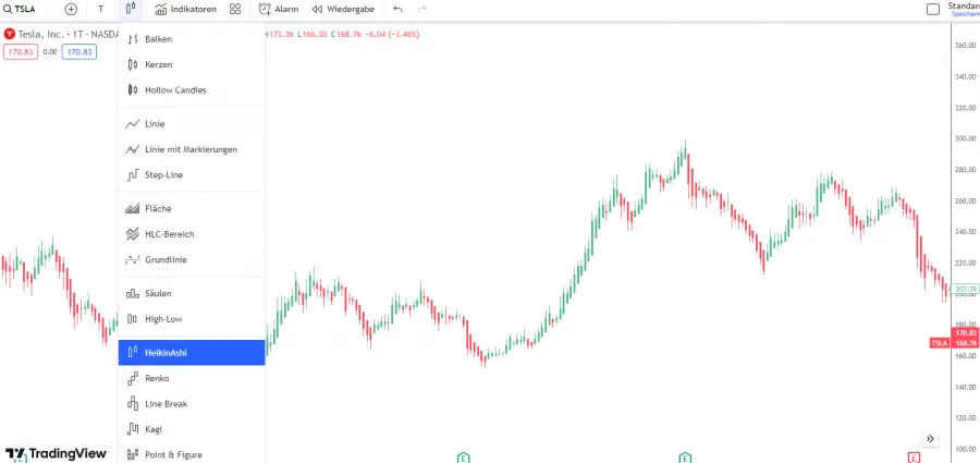 Heikin Ashi Chart Darstellung TradingView