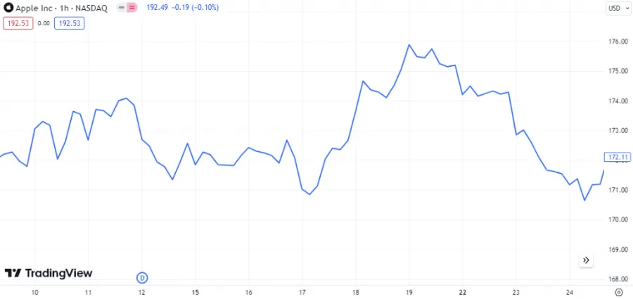 Linienchart - Apple Aktie