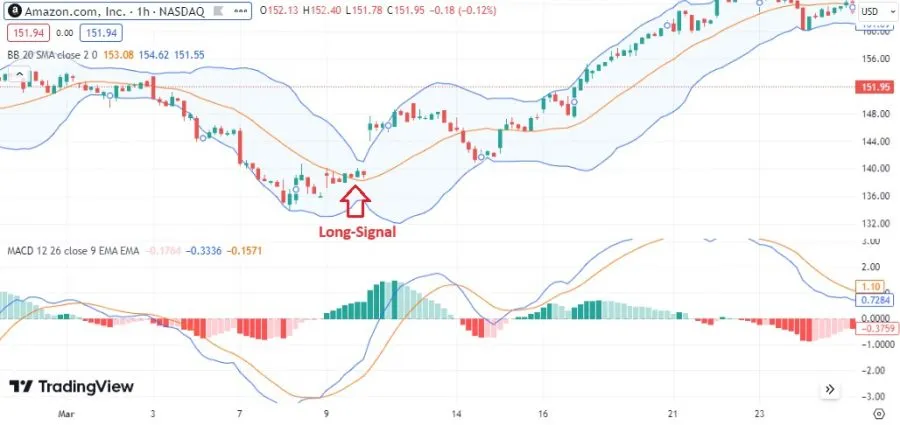 MACD und Bollinger Bands - Long Signal