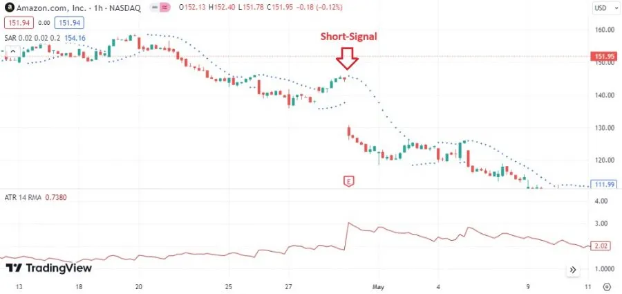 PSAR und ATR - Short Signal
