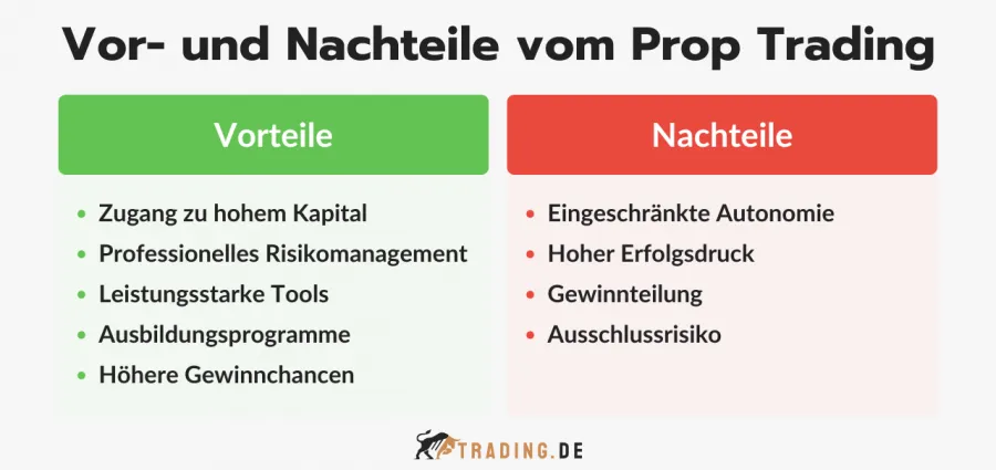 Die wichtigsten Vor- und Nachteile vom Prop Trading für Trader