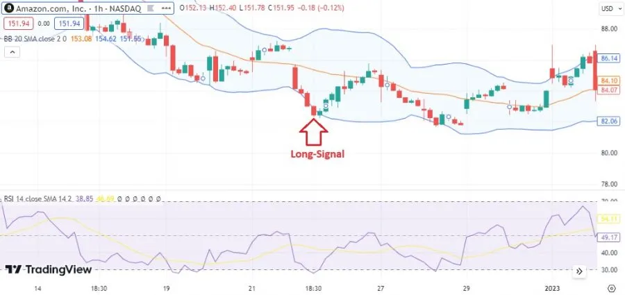 RSI und Bollinger Bands - Long Signal