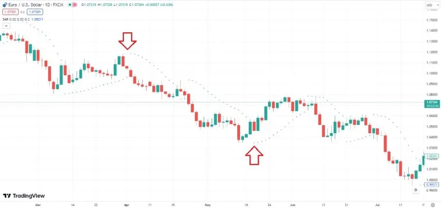Auf- und Abwärtstrendstrategie mit dem SAR - Indikator