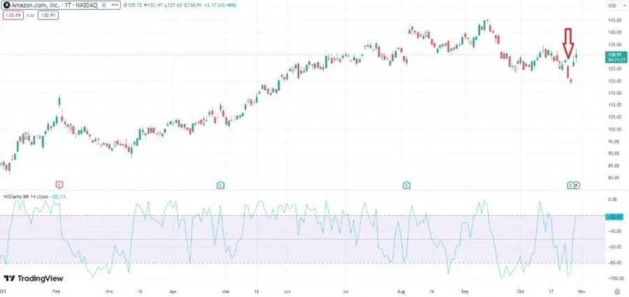 Wiliam Percentage Range - Aktie