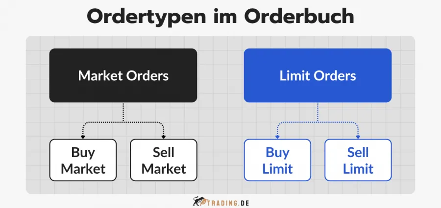 Ordertypen im Orderbuch: Market Orders (Buy Market, Sell Market) und Limit Orders (Buy Limit, Sell Limit).