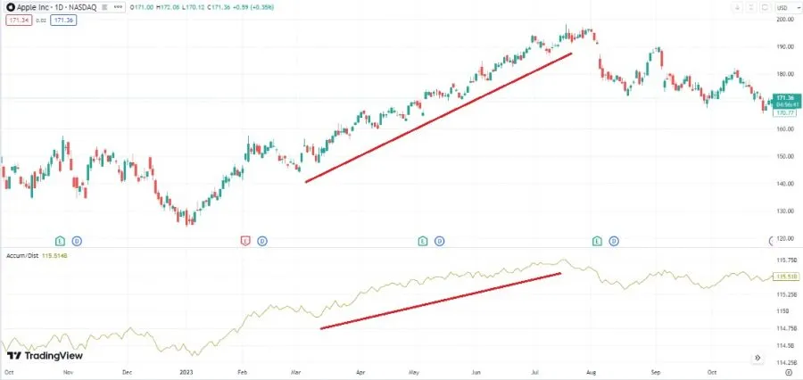 Trendbestätigung im Aufwärtstrend