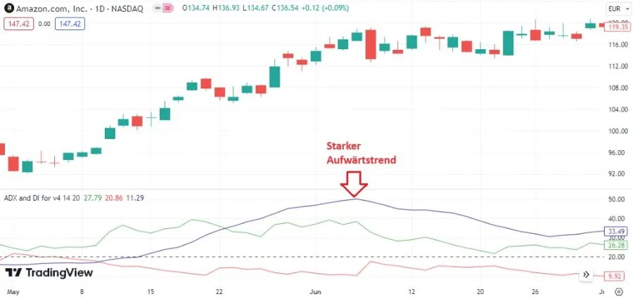 ADX - Starker Aufwärtstrend