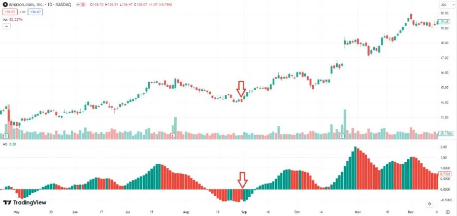 Awesome Oscillator - Untertasse