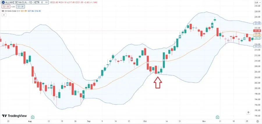 Bollinger Bänder - Kaufsignal