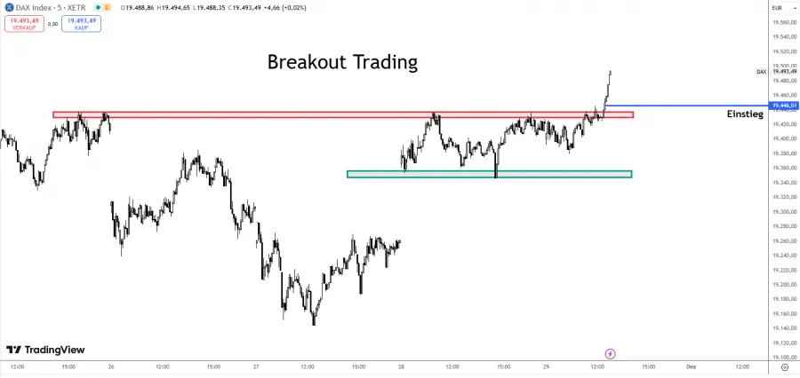 Breaktout Trading im DAX