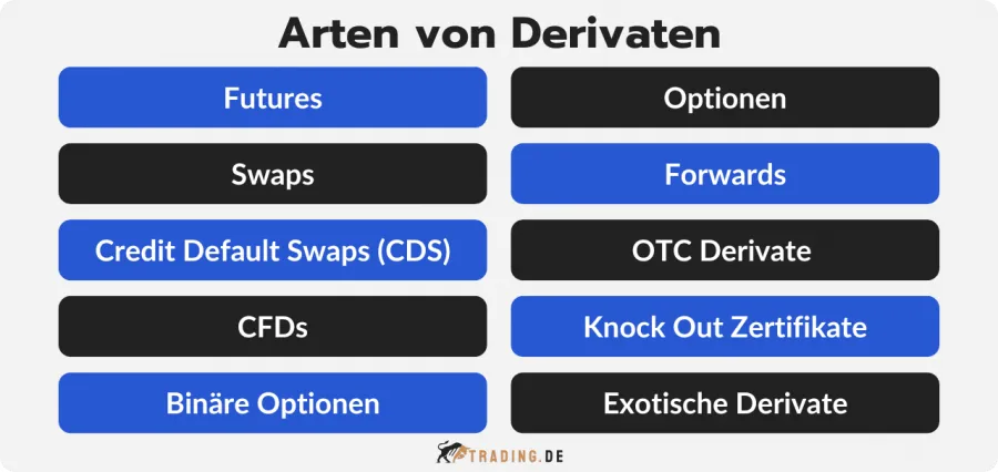 10 Arten von Derivaten