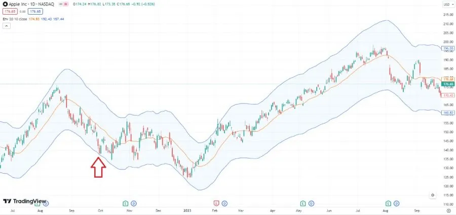 Kurs dreht in der nähe des unteren Bandes - Long-Signal