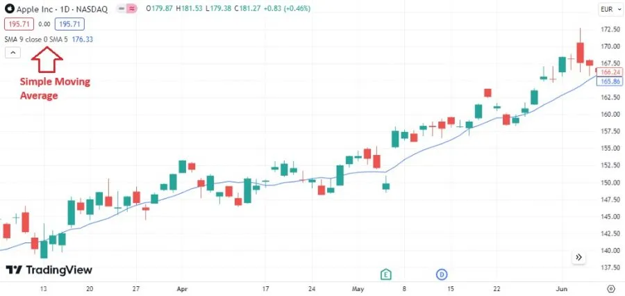 Simple Moving Average
