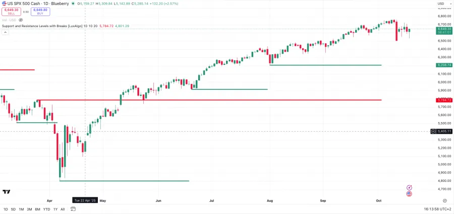 Beispiel für Support und Resistance Level am Beispiel vom SP500