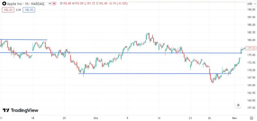 Support und Widerstand - Apple Aktie