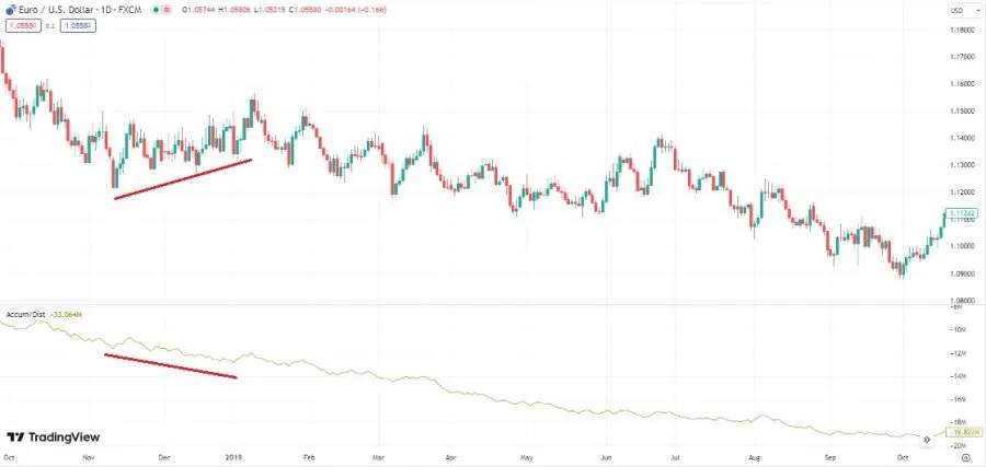 Trendumkehr im Aufwärtstrend