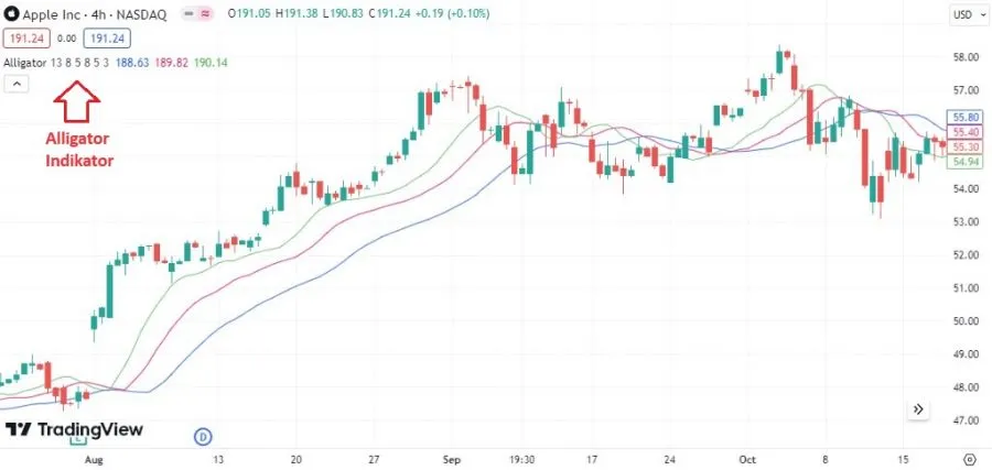 Alligator - Indikator