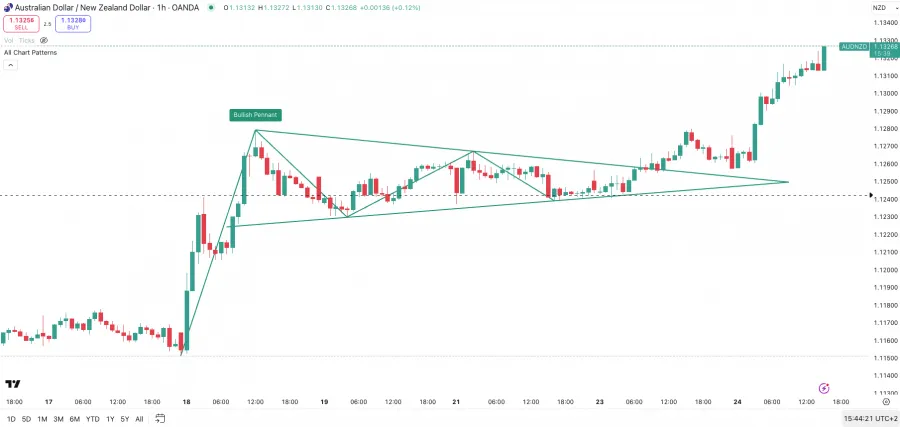 Beispiel für ein Bullish Pennant Pattern (Wimpel)