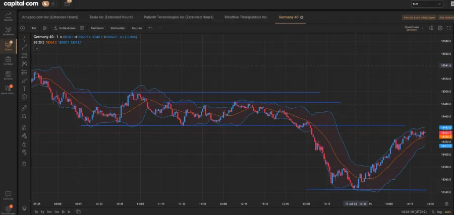 Bollinger Bänder und Widerstand/Unterstützung auf dem Chart des DAX 40 bei Capital.com