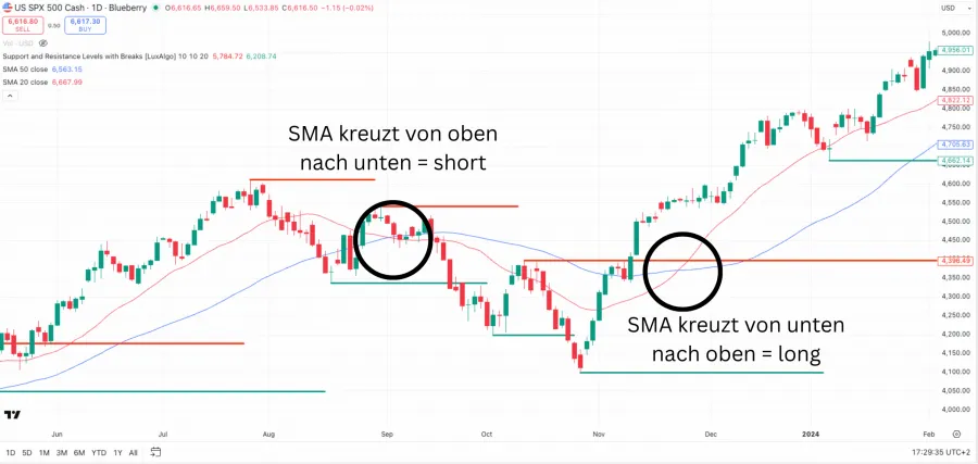 SMA short und long Beispiel im Chart