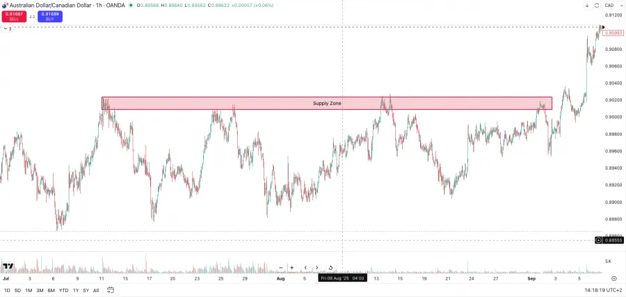Beispiel einer Supply Zone im Chart